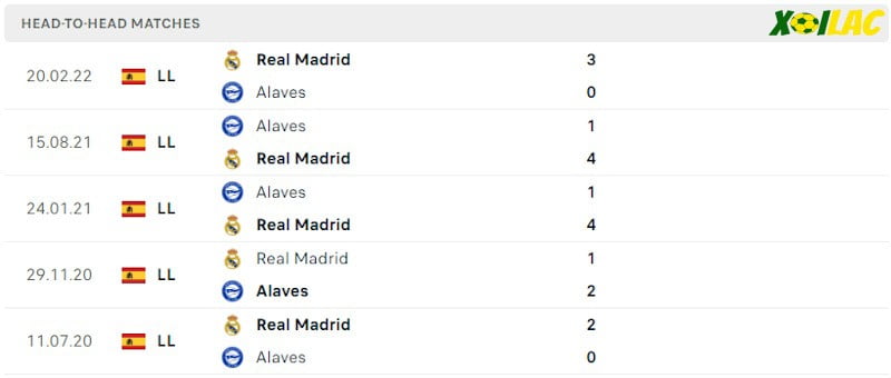 Thành tích đối đầu Alaves vs Real Madrid Thành tích đối đầu Alaves vs Real Madrid