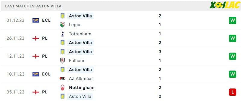 Phong độ gần đây Aston Villa Phong độ gần đây Aston Villa