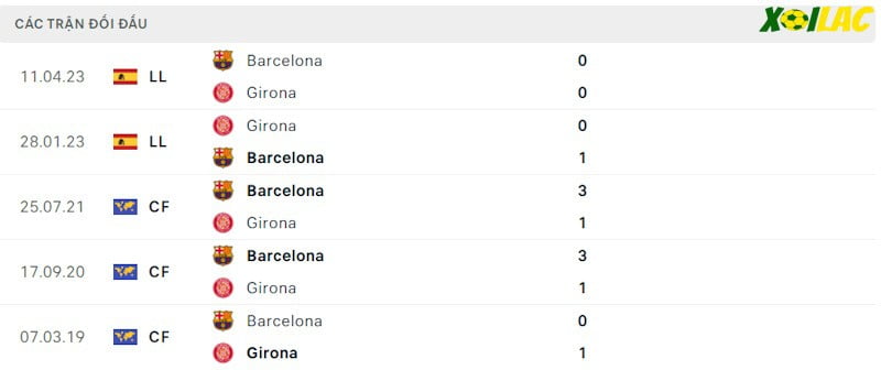 Thành tích đối đầu Barcelona vs Girona