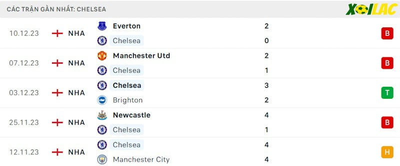 Phong độ gần đây Chelsea