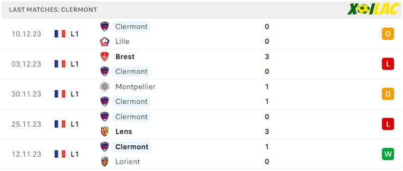 Phong độ gần đây Clermont Phong độ gần đây Clermont