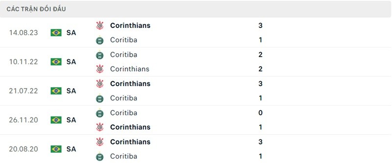Thành tích đối đầu Coritiba vs Corinthians Thành tích đối đầu Coritiba vs Corinthians