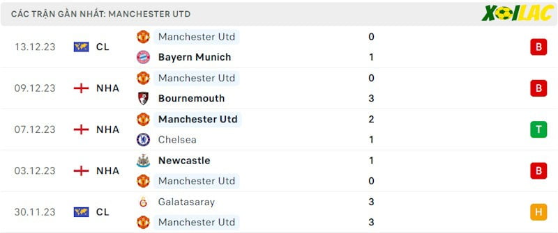 Phong độ gần đây Manchester United Phong độ gần đây Manchester United