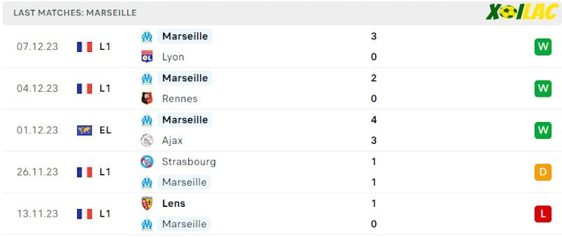 Phong độ gần đây Marseille Phong độ gần đây Marseille