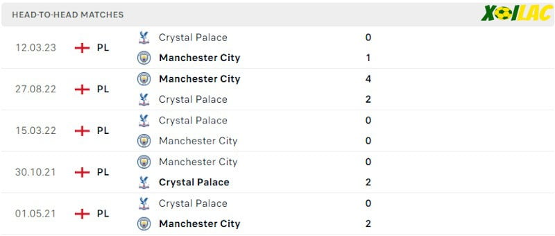 Thành tích đối đầu Manchester City vs Crystal Palace