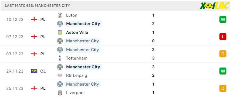 Phong độ gần đây Manchester City