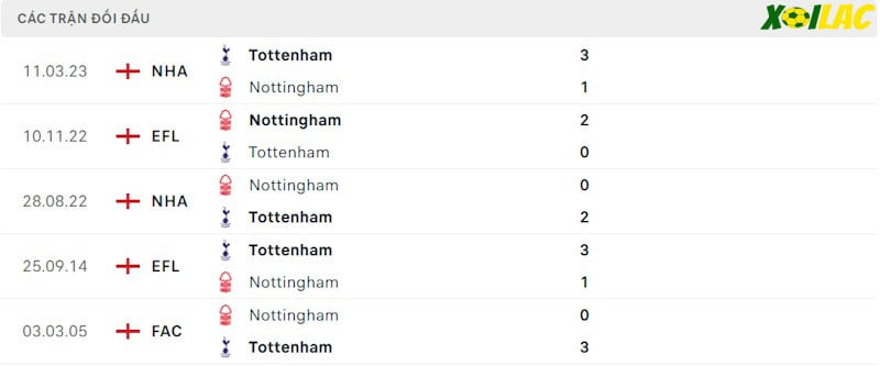 Thành tích đối đầu Nottingham Forest vs Tottenham Thành tích đối đầu Nottingham Forest vs Tottenham