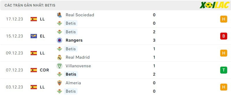 Phong độ gần đây Real Betis Phong độ gần đây Real Betis