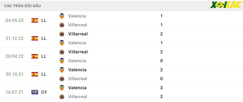 Thành tích đối đầu Valencia vs Villarreal Thành tích đối đầu Valencia vs Villarreal