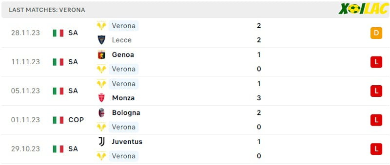 Phong độ gần đây Verona Phong độ gần đây Verona