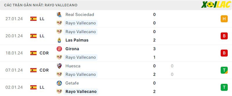 Phong độ gần đây Rayo Vallecano