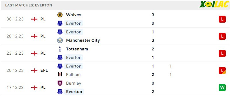 Phong độ gần đây Everton Phong độ gần đây Everton