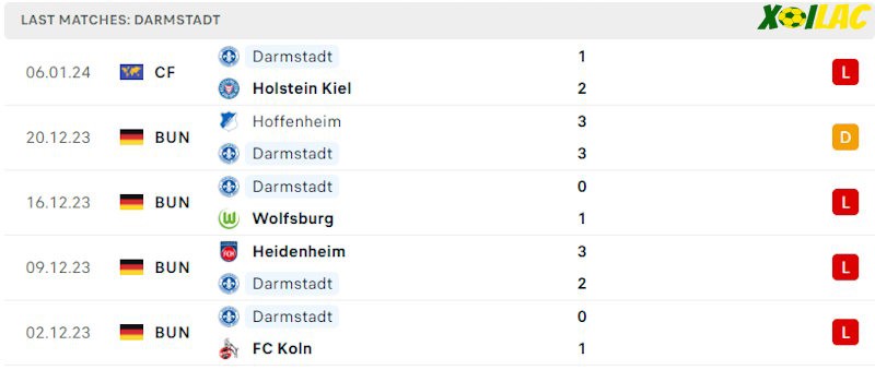 Phong độ gần đây Darmstadt Phong độ gần đây Darmstadt