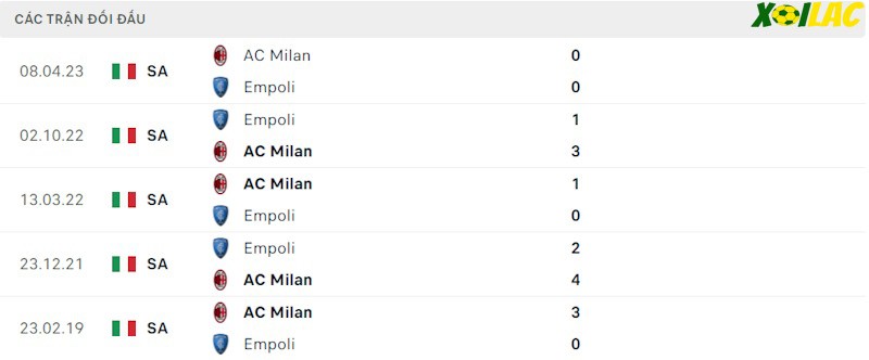 Thành tích đối đầu Empoli vs AC Milan