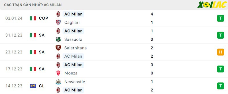 Phong độ gần đây AC Milan
