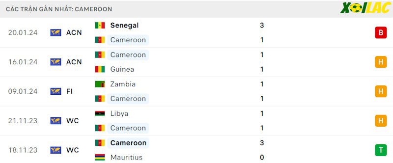 Phong độ gần đây Cameroon
