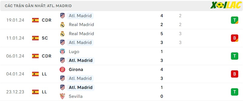 Phong độ gần đây Atletico Madrid Phong độ gần đây Atletico Madrid