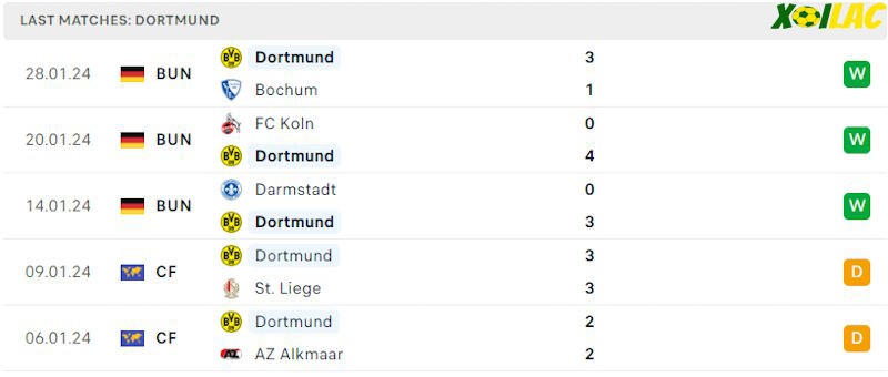 Phong độ gần đây Dortmund Phong độ gần đây Dortmund