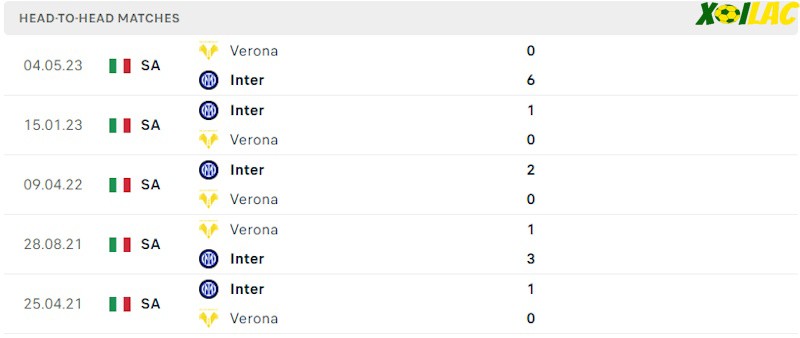 Thành tích đối đầu Inter vs Verona Thành tích đối đầu Inter vs Verona