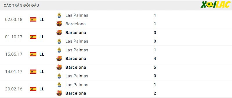 Thành tích đối đầu Las Palmas vs Barcelona Thành tích đối đầu Las Palmas vs Barcelona