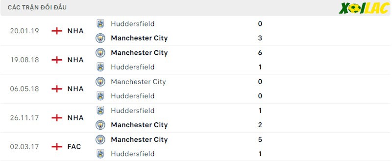 Thành tích đối đầu Manchester City vs Huddersfield