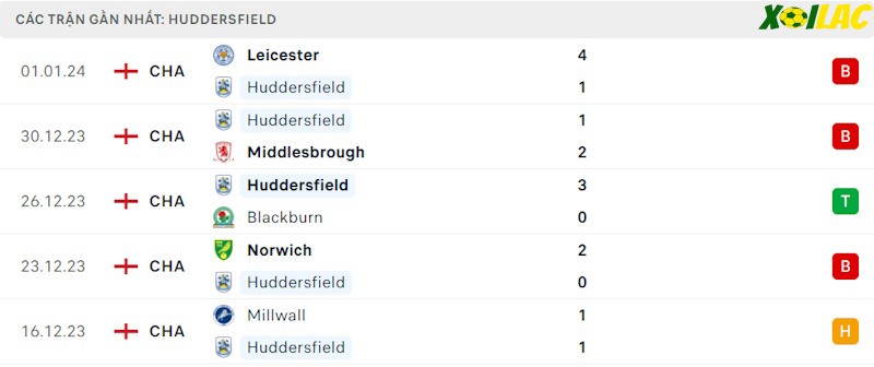 Phong độ gần đây Huddersfield