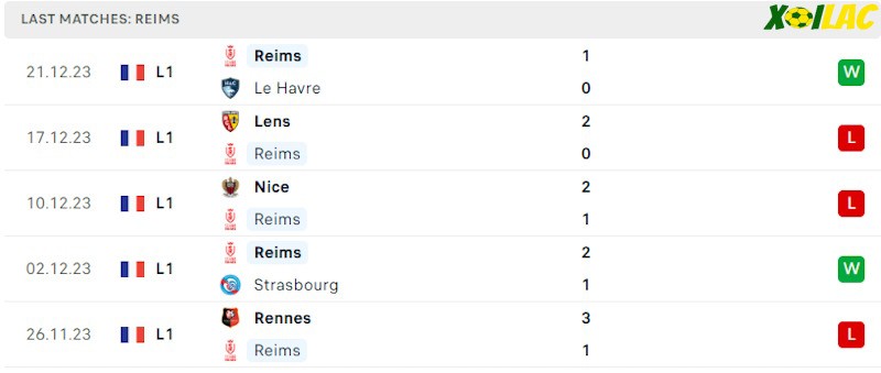 Phong độ gần đây Reims Phong độ gần đây Reims
