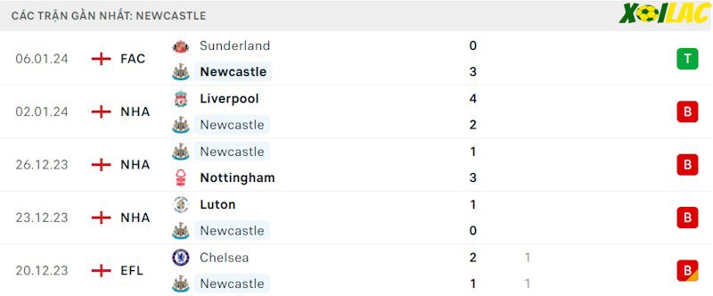 Phong độ gần đây Newcastle Phong độ gần đây Newcastle
