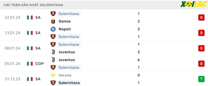 Phong độ gần đây Salernitana Phong độ gần đây Salernitana