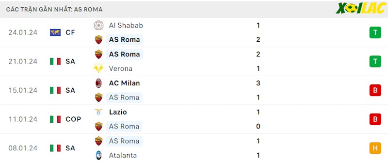 Phong độ gần đây AS Roma Phong độ gần đây AS Roma