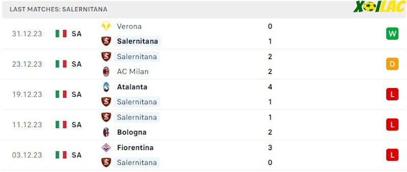 Phong độ gần đây Salernitana Phong độ gần đây Salernitana
