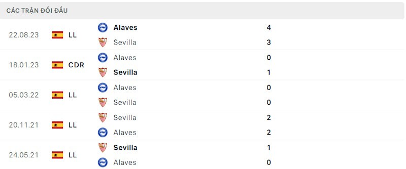 Thành tích đối đầu Sevilla vs Alaves