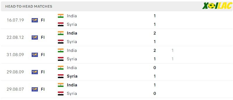 Thành tích đối đầu Syria vs Ấn Độ Thành tích đối đầu Syria vs Ấn Độ