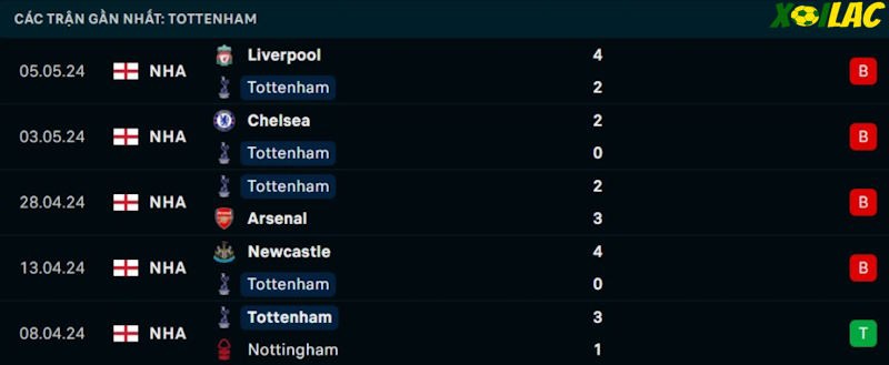 Phong độ gần đây Tottenham