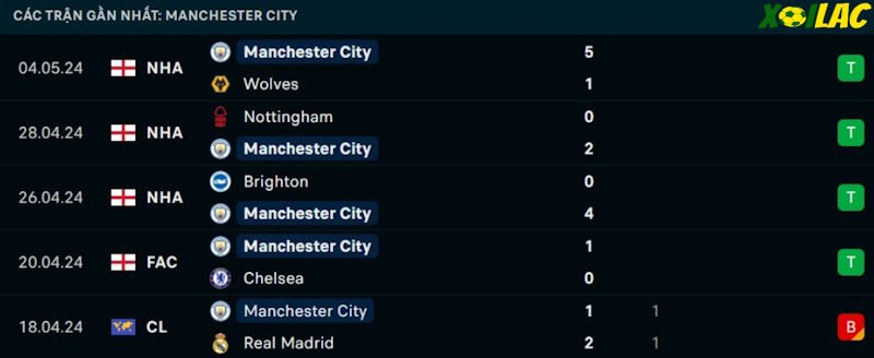 Phong độ gần đây Manchester City