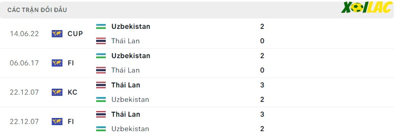 Thành tích đối đầu Uzbekistan vs Thái Lan Thành tích đối đầu Uzbekistan vs Thái Lan