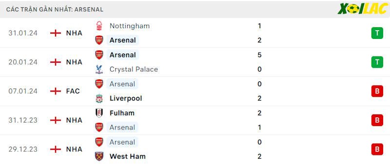 Phong độ gần đây Arsenal Phong độ gần đây Arsenal