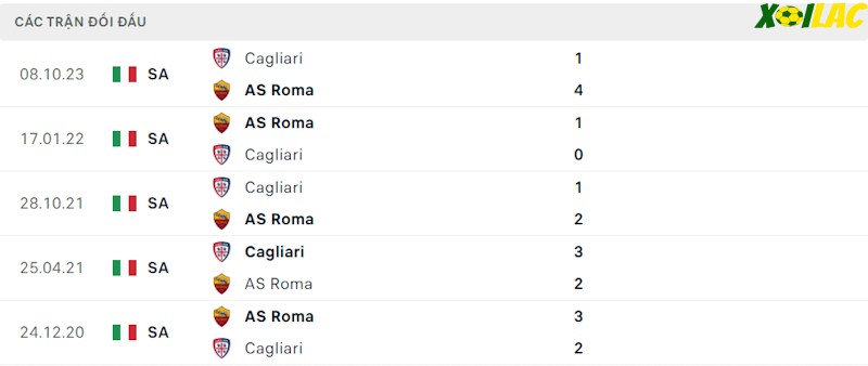 Thành tích đối đầu AS Roma vs Cagliari Thành tích đối đầu AS Roma vs Cagliari