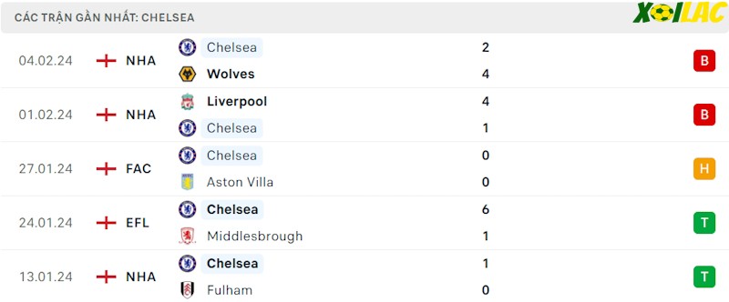 Phong độ gần đây Chelsea Phong độ gần đây Chelsea