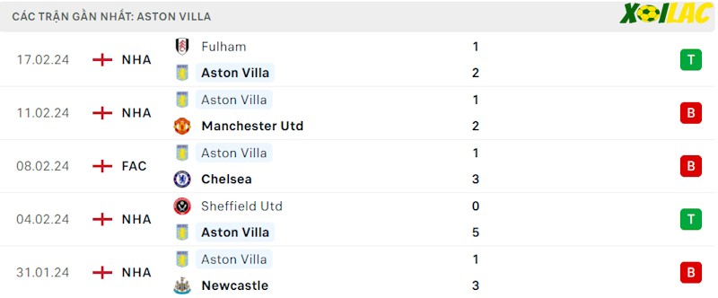 Phong độ gần đây Aston Villa Phong độ gần đây Aston Villa