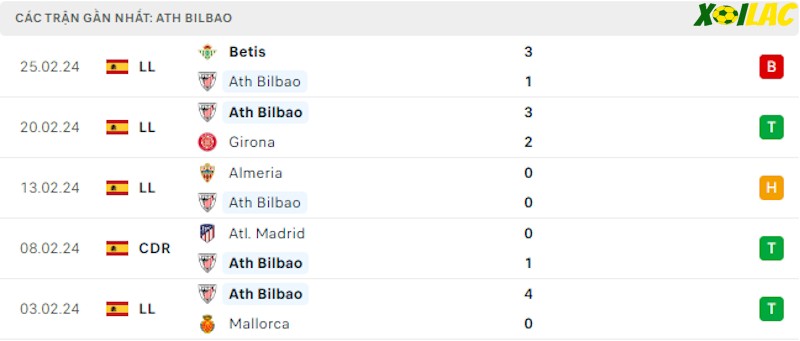 Phong độ gần đây Athletic Bilbao Phong độ gần đây Athletic Bilbao