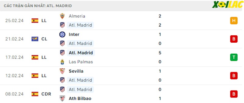 Phong độ gần đây Atletico Madrid Phong độ gần đây Atletico Madrid