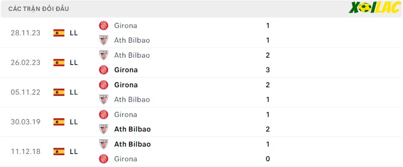 Thành tích đối đầu Athletic Bilbao vs Girona