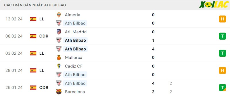 Phong độ gần đây Athletic Bilbao