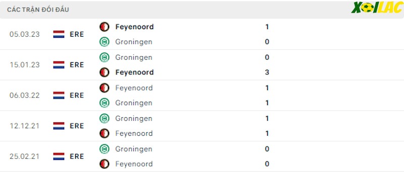 Thành tích đối đầu Feyenoord vs Groningen Thành tích đối đầu Feyenoord vs Groningen