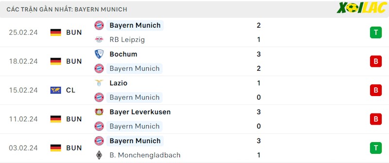 Phong độ gần đây Bayern Munich Phong độ gần đây Bayern Munich