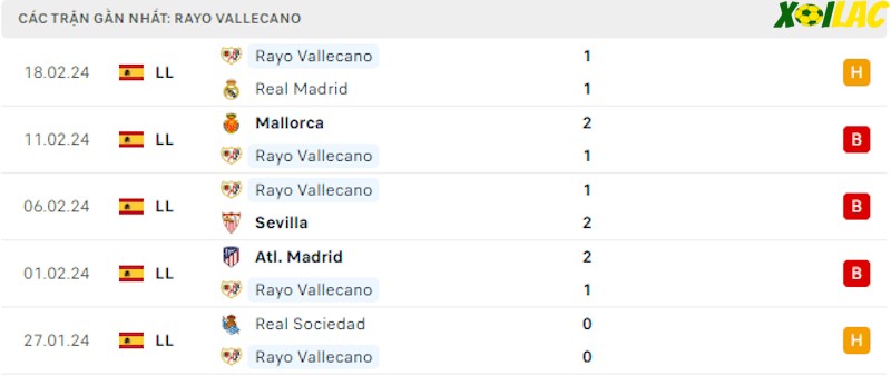 Phong độ gần đây Vallecano Phong độ gần đây Vallecano