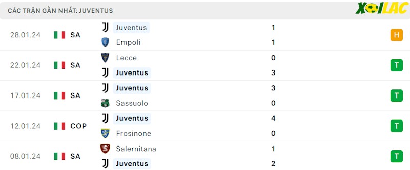 Phong độ gần đây Juventus Phong độ gần đây Juventus
