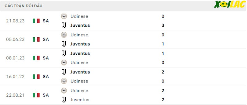 Thành tích đối đầu Juventus vs Udinese Thành tích đối đầu Juventus vs Udinese