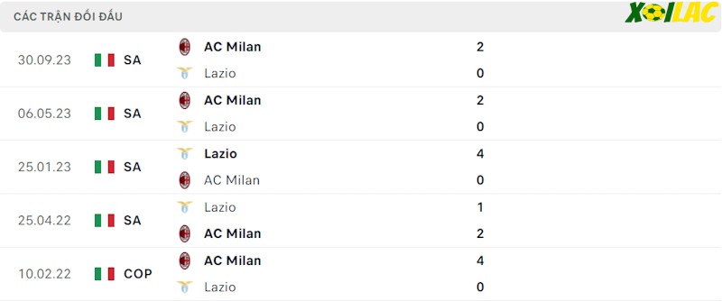 Thành tích đối đầu Lazio vs AC Milan Thành tích đối đầu Lazio vs AC Milan